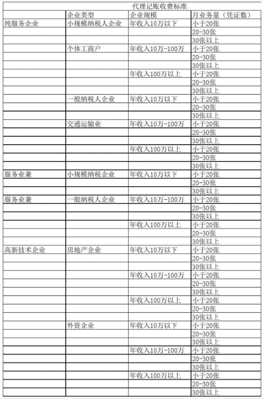 内蒙古代理记账公司收费表一览，代理记账收费结构构成